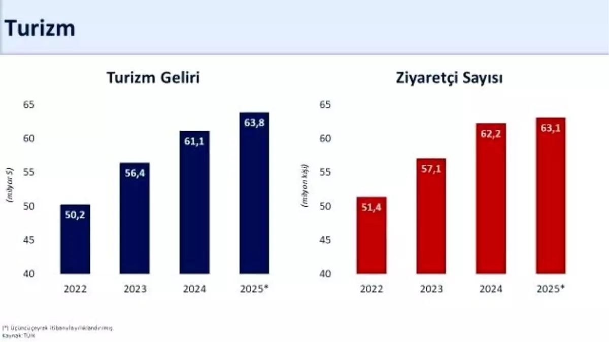 turizm geliri ve ziyaretci sayisi artis gosterdi FH2b8iuc.jpg